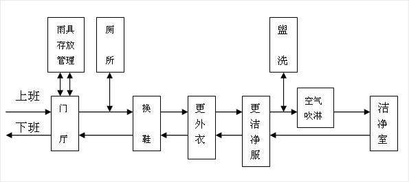 食品無(wú)塵車間設(shè)計(jì)圖