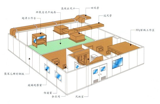 無(wú)塵車間設(shè)計(jì)原理圖