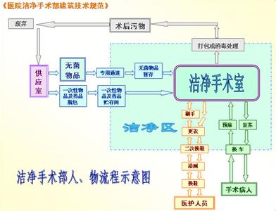 醫(yī)院手術(shù)室規(guī)劃設(shè)計與布局方案（下）