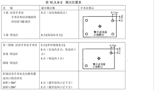 醫(yī)院凈化工程測點(diǎn)位置表圖