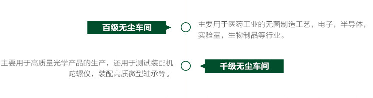 無(wú)塵車間等級(jí)劃分圖