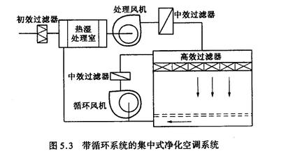 GMP車間空氣過濾系統(tǒng)