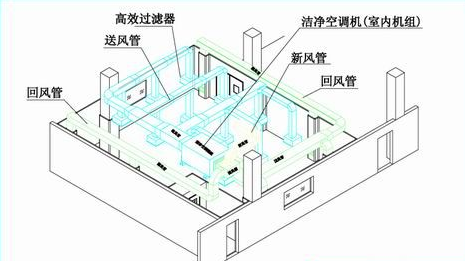 醫(yī)藥潔凈室凈化系統(tǒng)示意圖