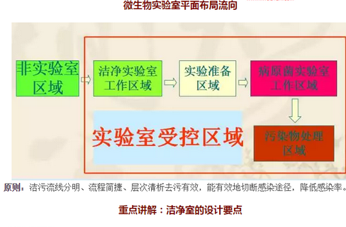 醫(yī)藥微生物實驗室人流物流控制圖