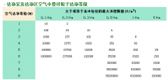 做潔凈室工程的如何確定自己的凈化等級(jí)？