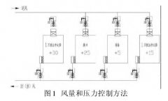 新版GMP對潔凈車間“智能文丘里閥”的應用，你可知？