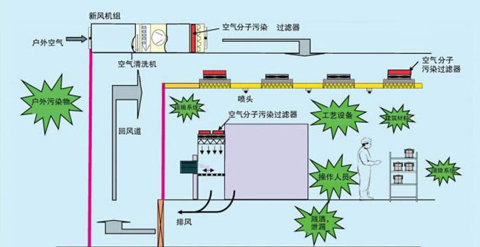 無(wú)塵車間空氣流通原理圖