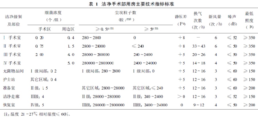 醫(yī)院潔凈手術(shù)部建筑技術(shù)規(guī)范