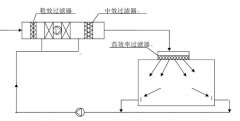 無(wú)塵室設(shè)計(jì)時(shí)這些問(wèn)題要注意