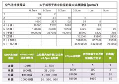 無(wú)塵車間的各大等級(jí)劃分