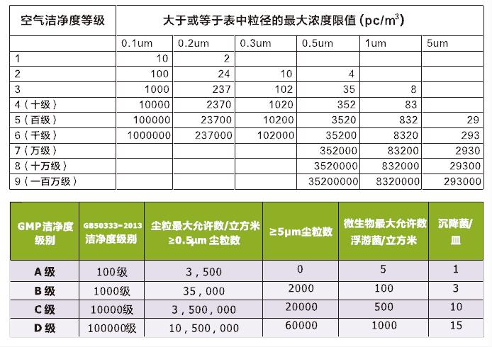 無塵車間等級