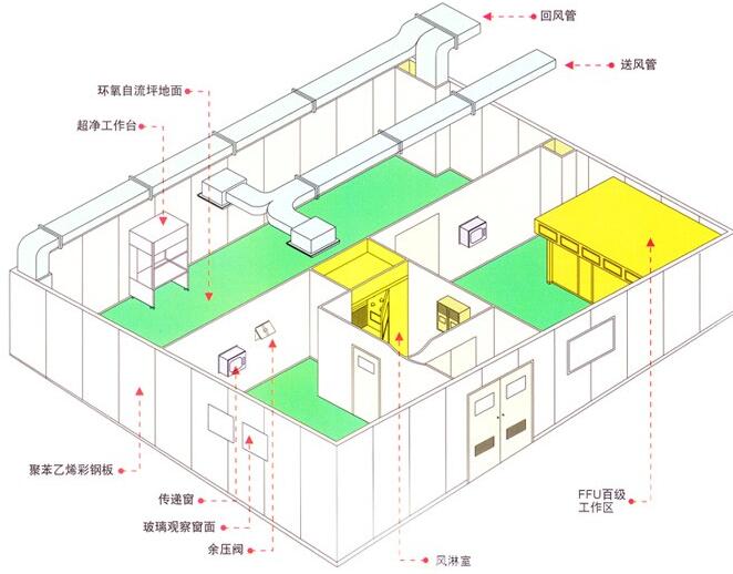 無塵車間設計